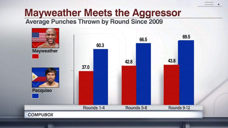 average punches per Round source ESPN