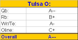 Tulsa O letter grades