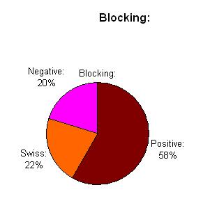 blocking-chart-uteen